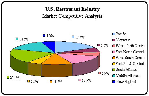 Restaurants' Competitiveness Study