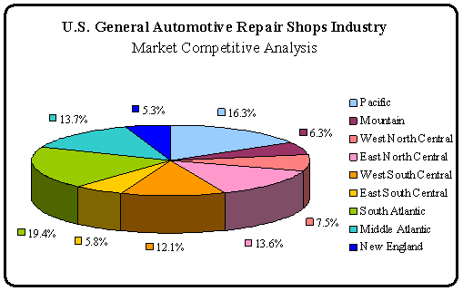 Automotive: Market Competitive Analysis | GPS USA Division
